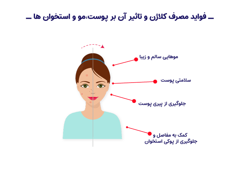 توضیح درباره کلاژن: